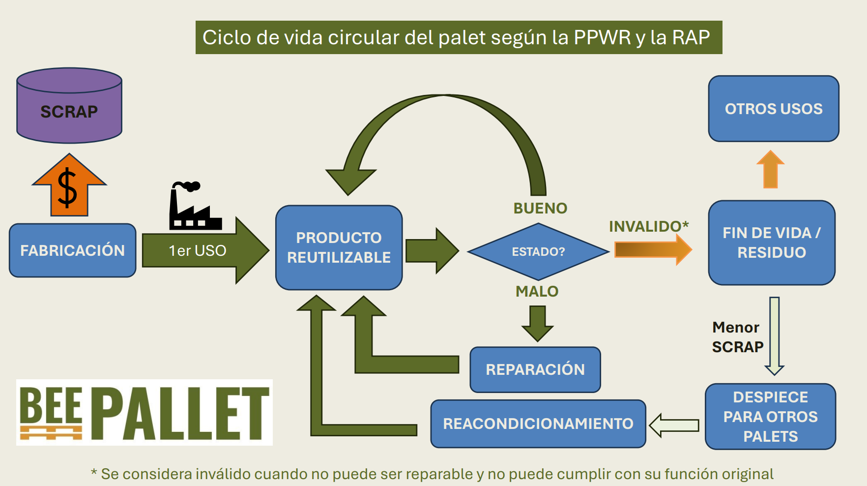 Ciclo de vida del palet y su relación con los pagos al SCRAP según la normativa PPWR y la Ley 72022