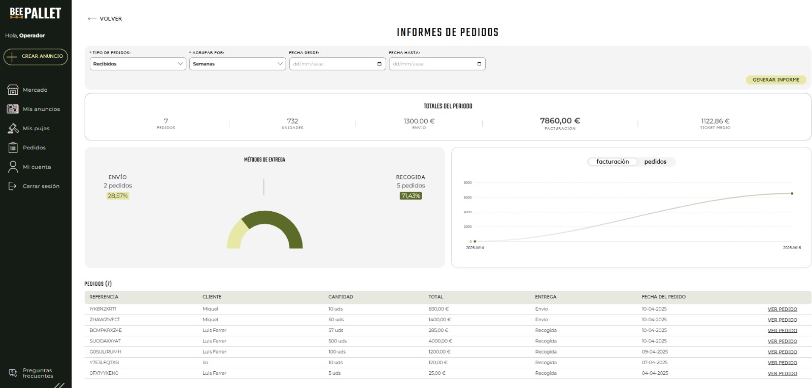 BeePallet valores medios, mínimos y máximos